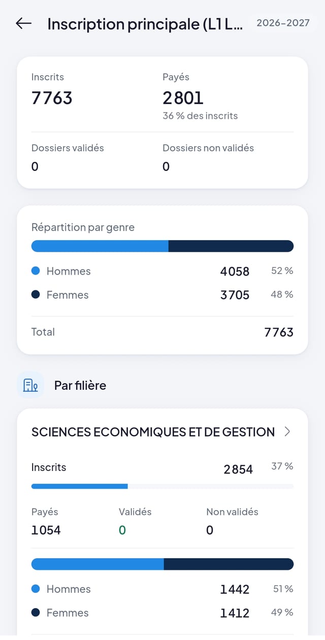 Détail d'une campagne d'inscription dans OptVision : 7 763 inscrits, 2 801 payés, répartition par genre et par filière.